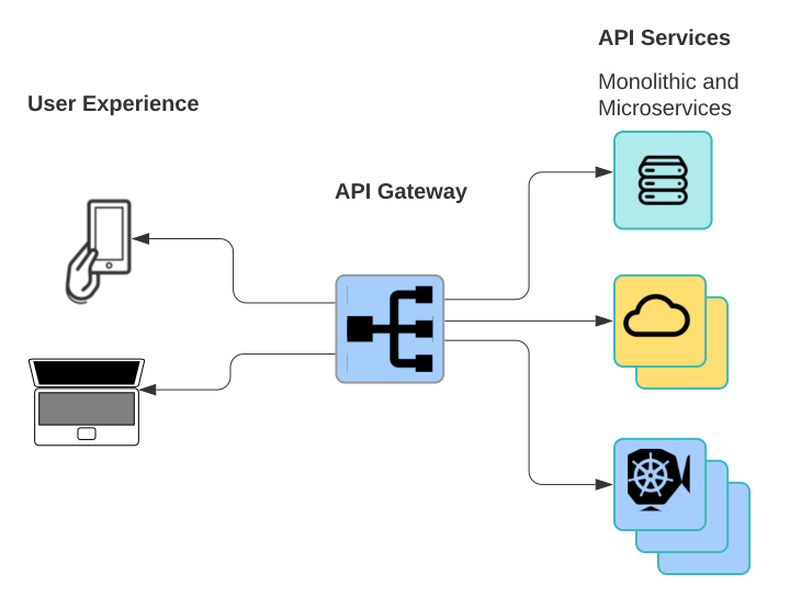 api gateway architecture facade
basic