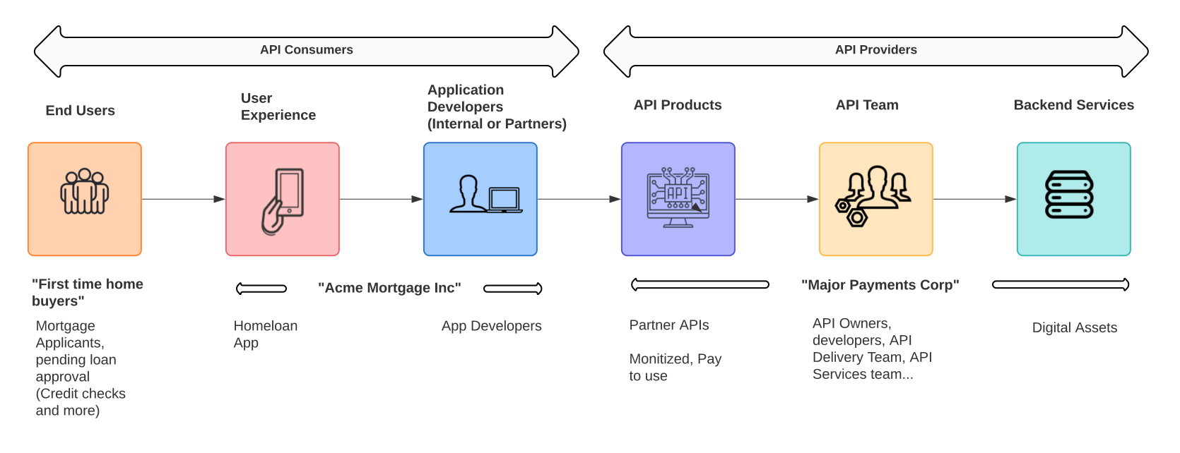 API Value Chain