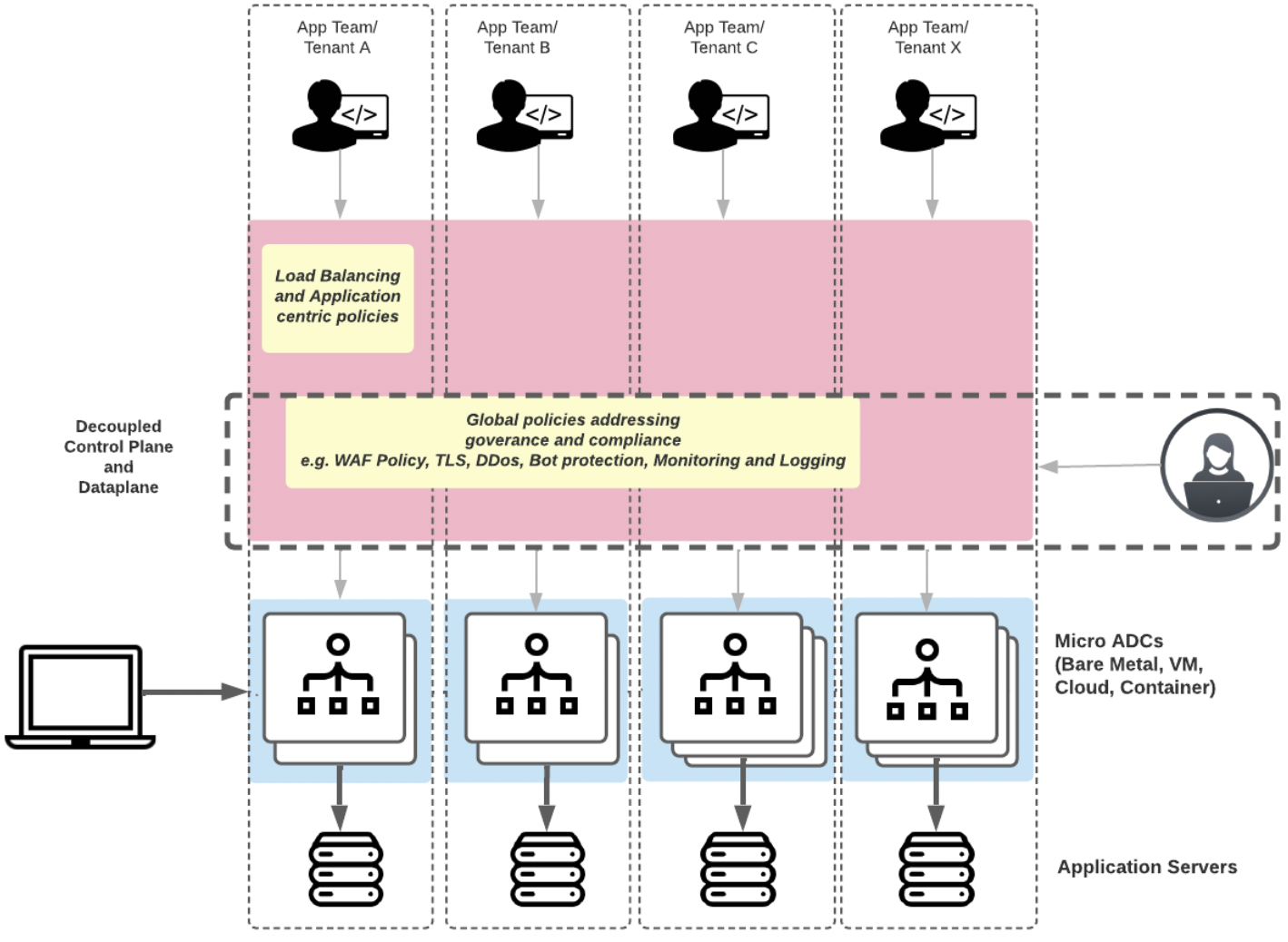 control-plane-data-plane-diagram-central-controller-adc-topology.png