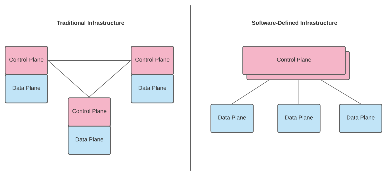 control-plane-data-plane-diagram-integrated-vs-decoupled