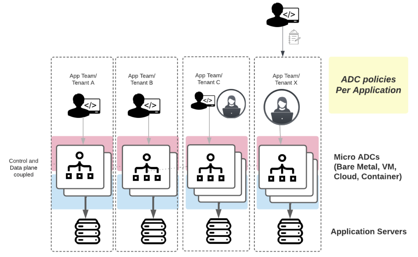 control-plane-data-plane-diagram-micro-adc-topology.png