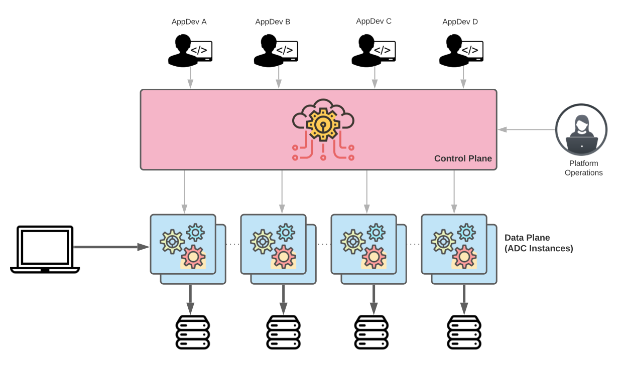 control-plane-data-plane-diagram-modern-adc-topology