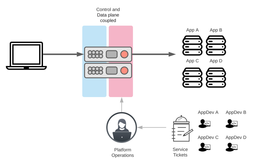 control-plane-data-plane-diagram-traditional-adc-topology