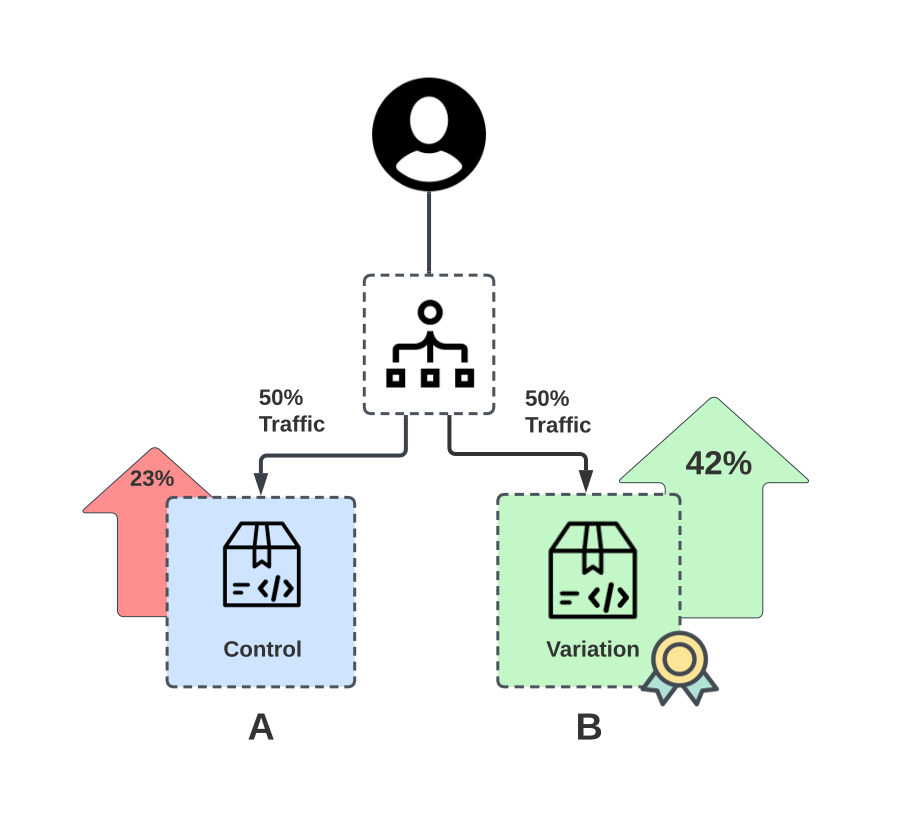 deployment-strategies-A-B