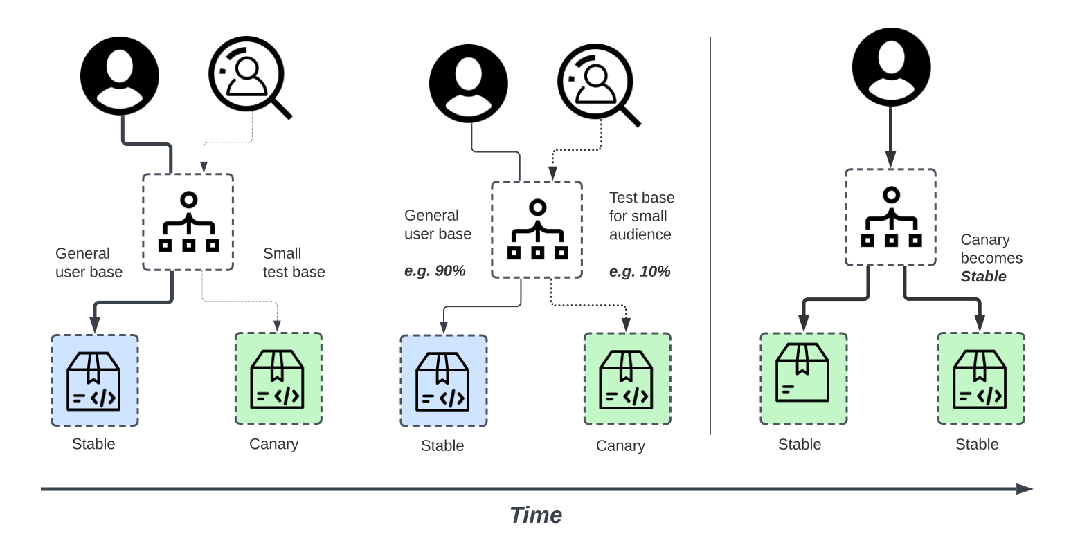 deployment-strategies-canary