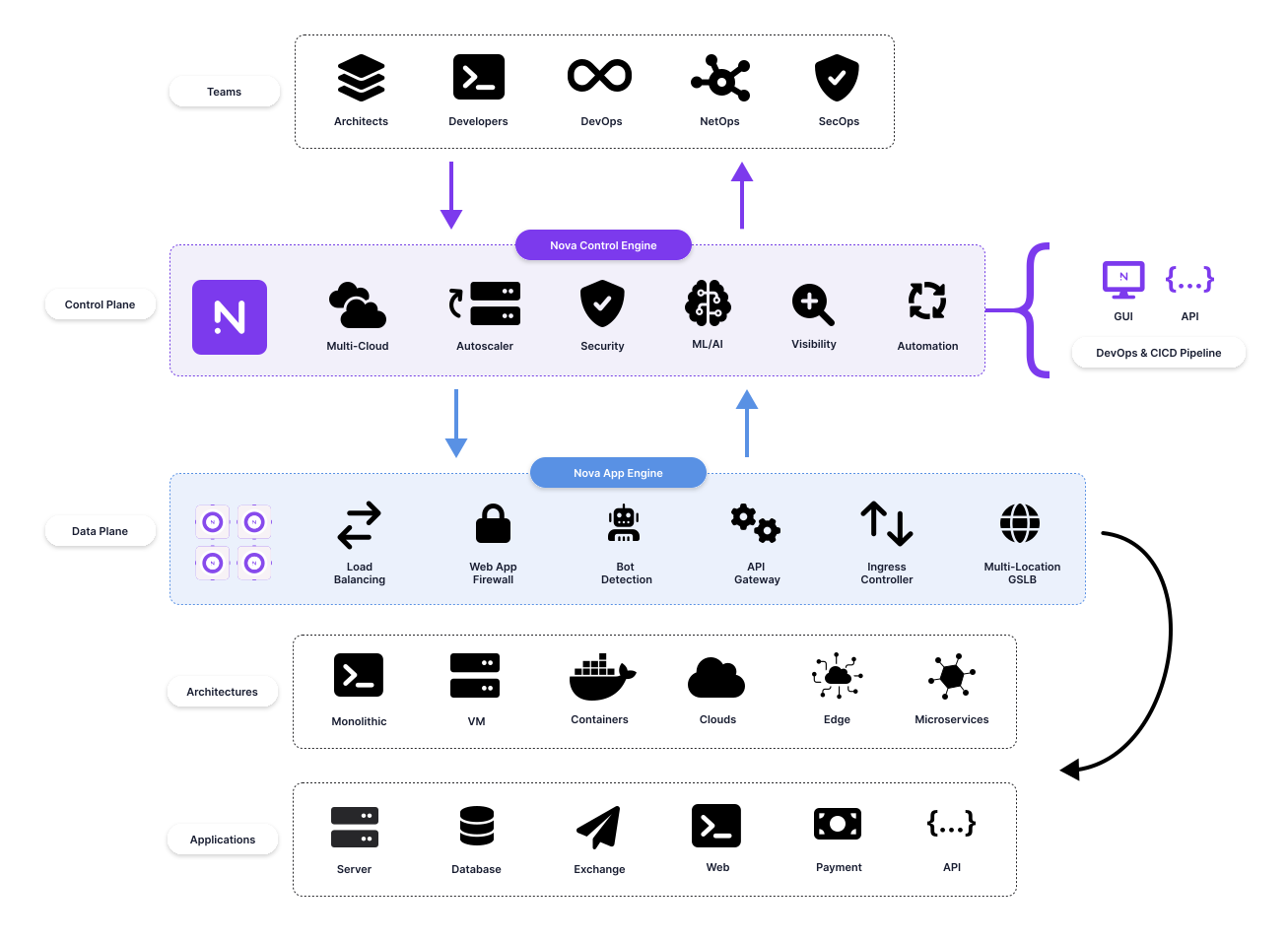 snapt-nova-diagram-architecture-layered