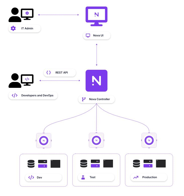 snapt-nova-diagram-product-lifecycle-management